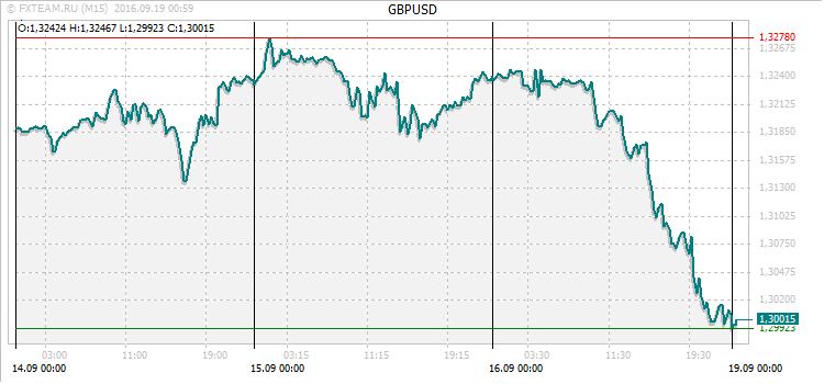 График валютной пары GBPUSD на 18 сентября 2016