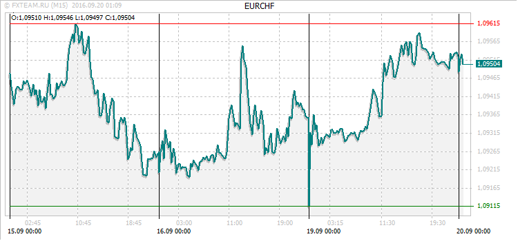 График валютной пары EURCHF на 19 сентября 2016
