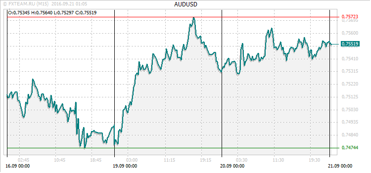 График валютной пары AUDUSD на 20 сентября 2016