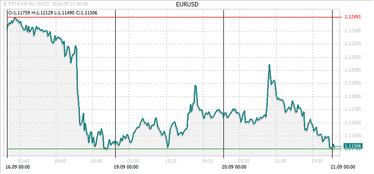 График валютной пары EURUSD на 20 сентября 2016