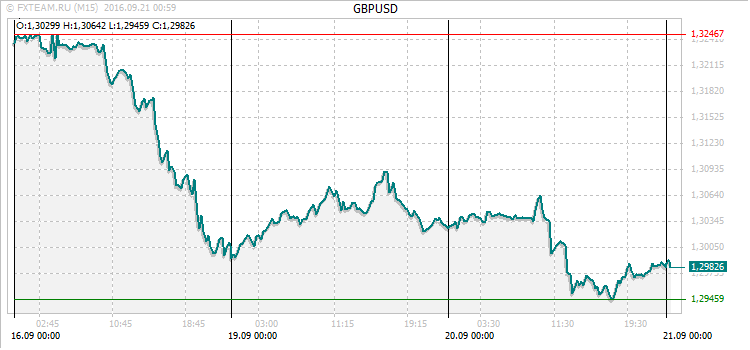 График валютной пары GBPUSD на 20 сентября 2016