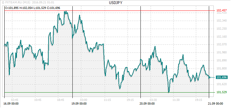 График валютной пары USDJPY на 20 сентября 2016
