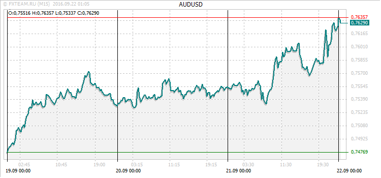 График валютной пары AUDUSD на 21 сентября 2016
