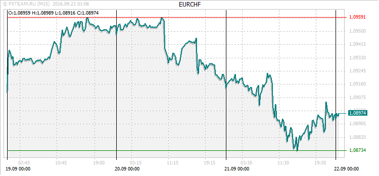 График валютной пары EURCHF на 21 сентября 2016
