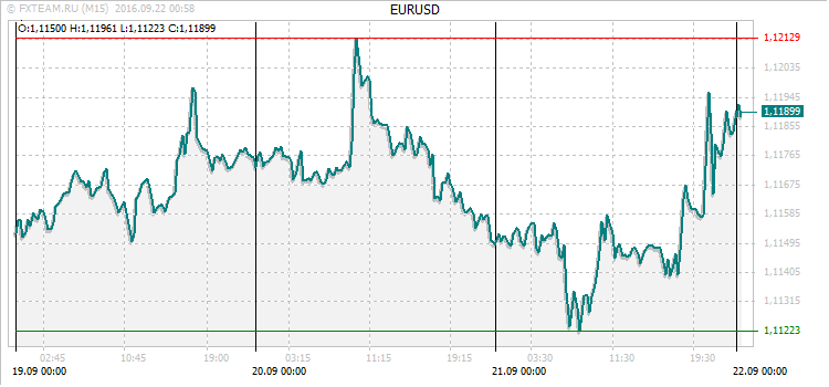 График валютной пары EURUSD на 21 сентября 2016