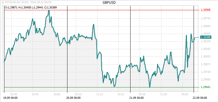 График валютной пары GBPUSD на 21 сентября 2016