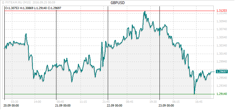 График валютной пары GBPUSD на 24 сентября 2016