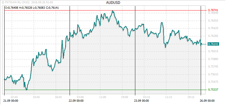 График валютной пары AUDUSD на 25 сентября 2016