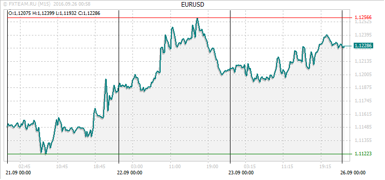 График валютной пары EURUSD на 25 сентября 2016