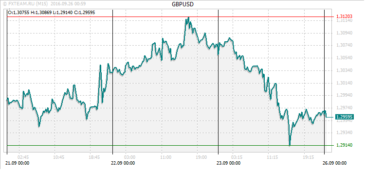 График валютной пары GBPUSD на 25 сентября 2016