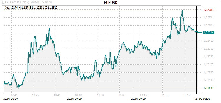 График валютной пары EURUSD на 26 сентября 2016
