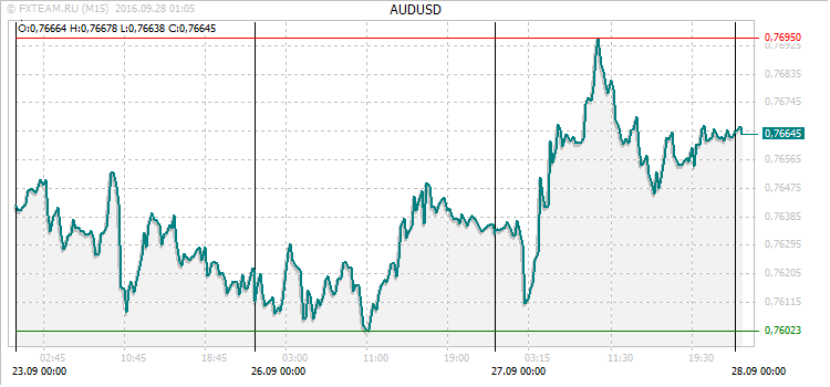 График валютной пары AUDUSD на 27 сентября 2016