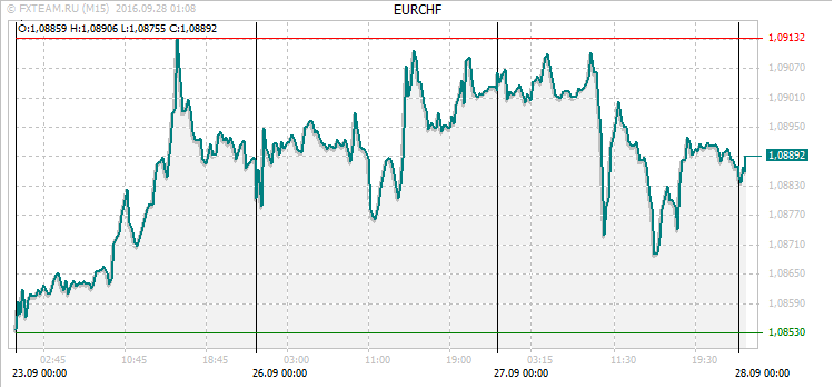 График валютной пары EURCHF на 27 сентября 2016