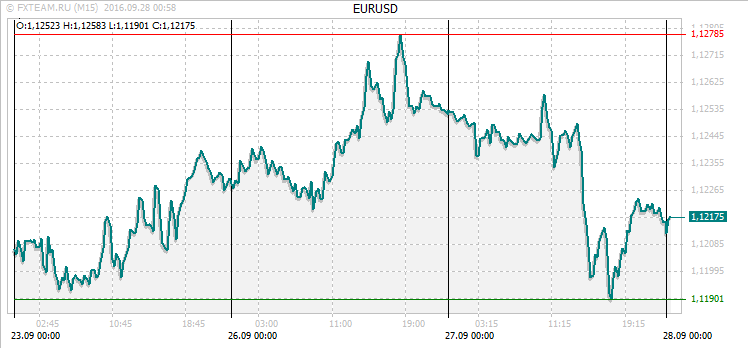 График валютной пары EURUSD на 27 сентября 2016
