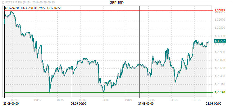 График валютной пары GBPUSD на 27 сентября 2016