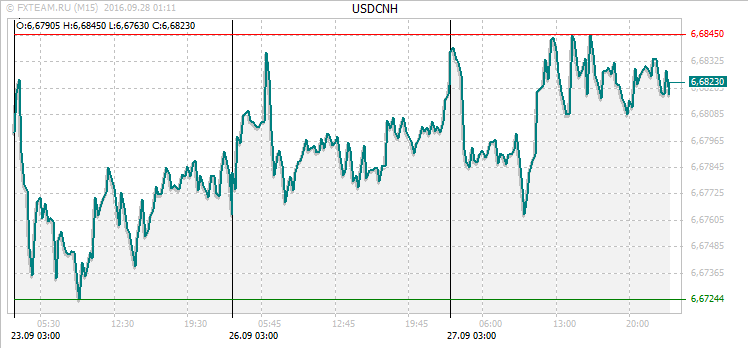 График валютной пары USDCNH на 27 сентября 2016