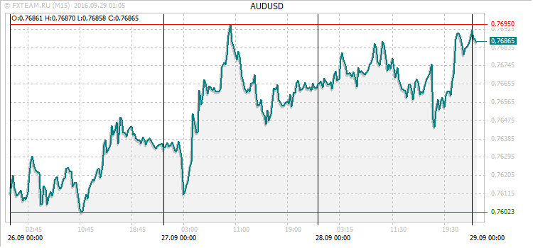 График валютной пары AUDUSD на 28 сентября 2016