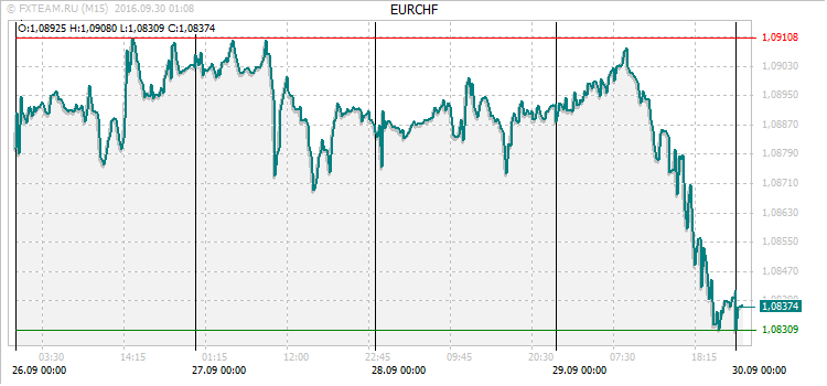 График валютной пары EURCHF на 29 сентября 2016