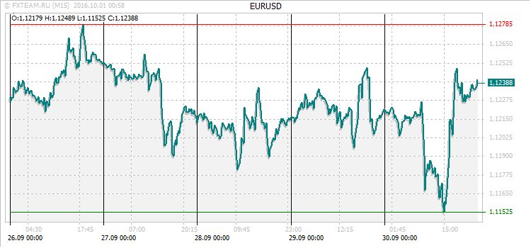 График валютной пары EURUSD на 30 сентября 2016