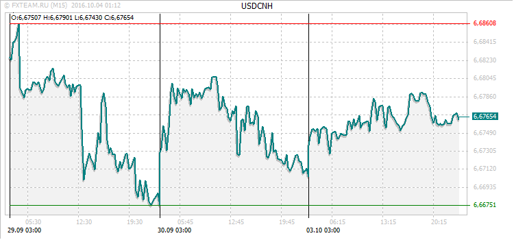 График валютной пары USDCNH на 3 октября 2016