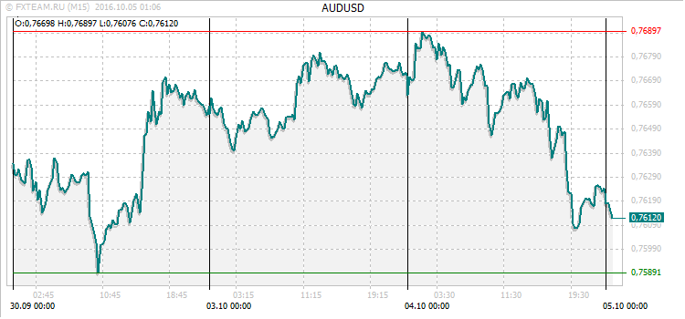 График валютной пары AUDUSD на 4 октября 2016