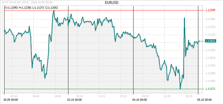 График валютной пары EURUSD на 4 октября 2016