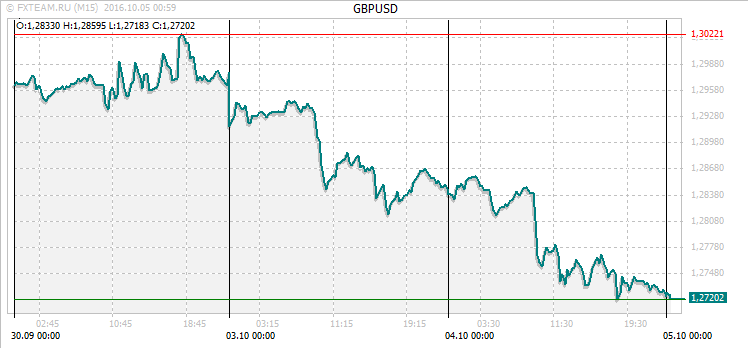 График валютной пары GBPUSD на 4 октября 2016
