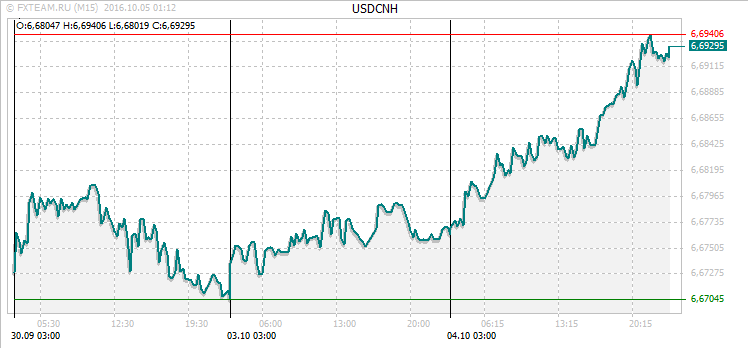 График валютной пары USDCNH на 4 октября 2016