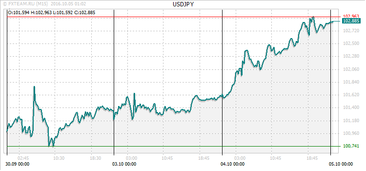 График валютной пары USDJPY на 4 октября 2016
