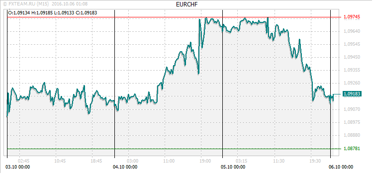 График валютной пары EURCHF на 5 октября 2016