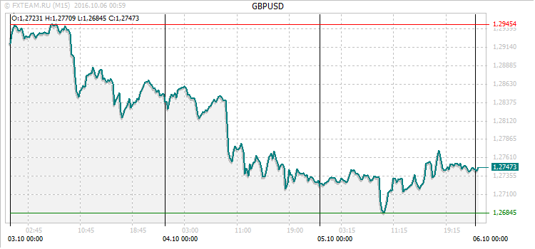 График валютной пары GBPUSD на 5 октября 2016