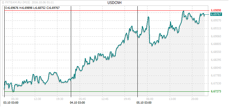 График валютной пары USDCNH на 5 октября 2016