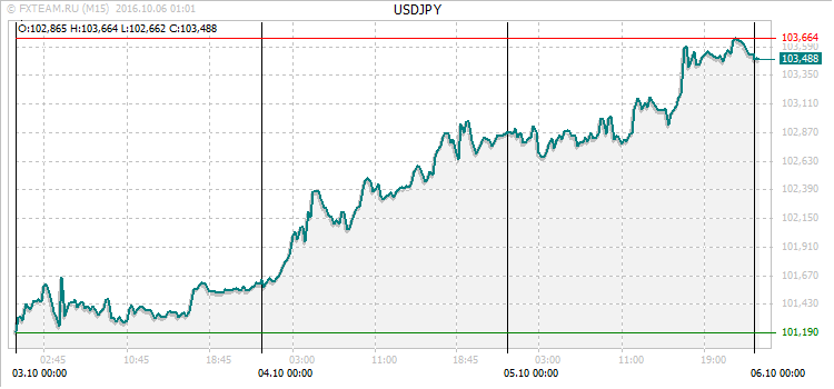 График валютной пары USDJPY на 5 октября 2016