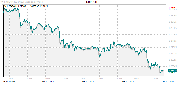 График валютной пары GBPUSD на 6 октября 2016