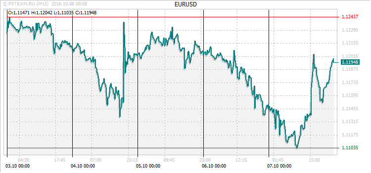 График валютной пары EURUSD на 7 октября 2016