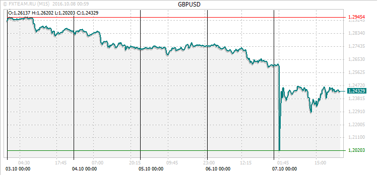 График валютной пары GBPUSD на 7 октября 2016