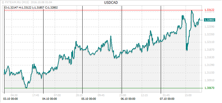 График валютной пары USDCAD на 7 октября 2016