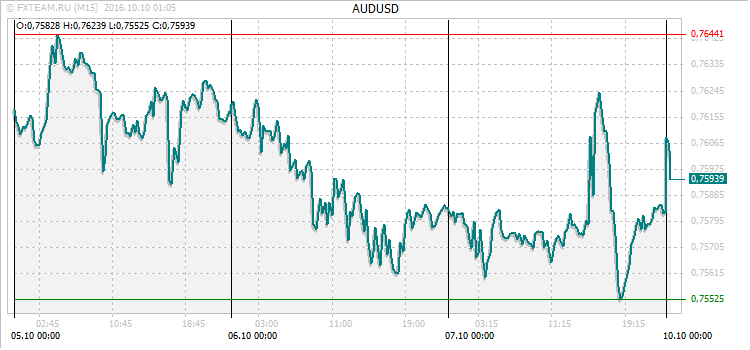 График валютной пары AUDUSD на 9 октября 2016