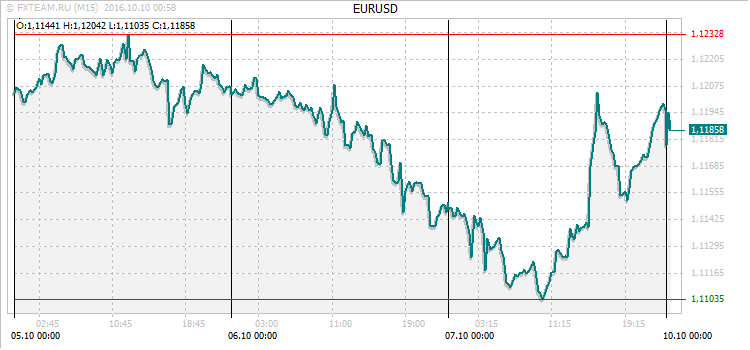 График валютной пары EURUSD на 9 октября 2016