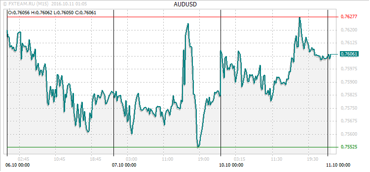 График валютной пары AUDUSD на 10 октября 2016