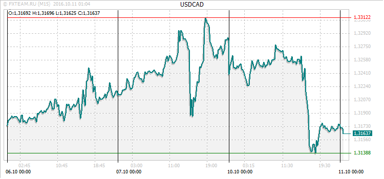 График валютной пары USDCAD на 10 октября 2016