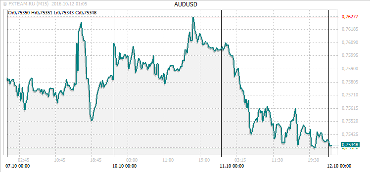 График валютной пары AUDUSD на 11 октября 2016
