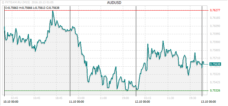 График валютной пары AUDUSD на 12 октября 2016