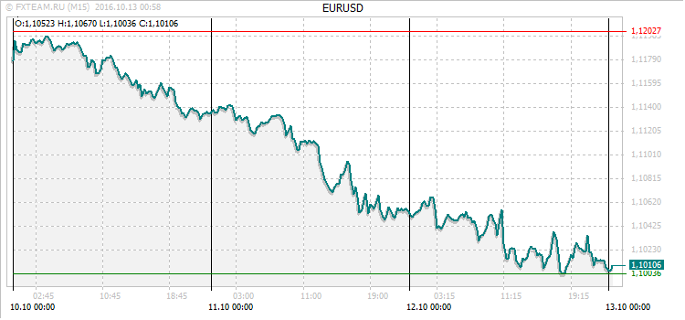 График валютной пары EURUSD на 12 октября 2016