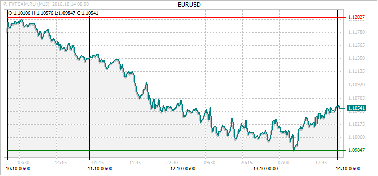 График валютной пары EURUSD на 13 октября 2016