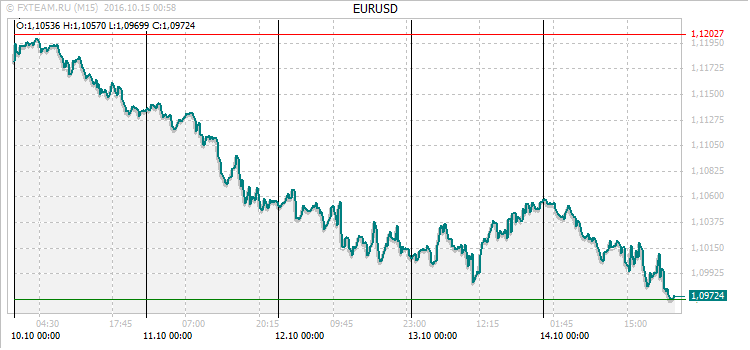 График валютной пары EURUSD на 14 октября 2016