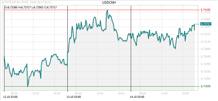 График валютной пары USDCNH на 16 октября 2016
