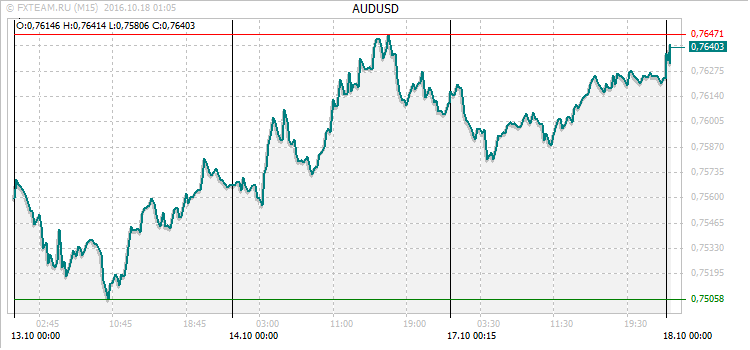 График валютной пары AUDUSD на 17 октября 2016
