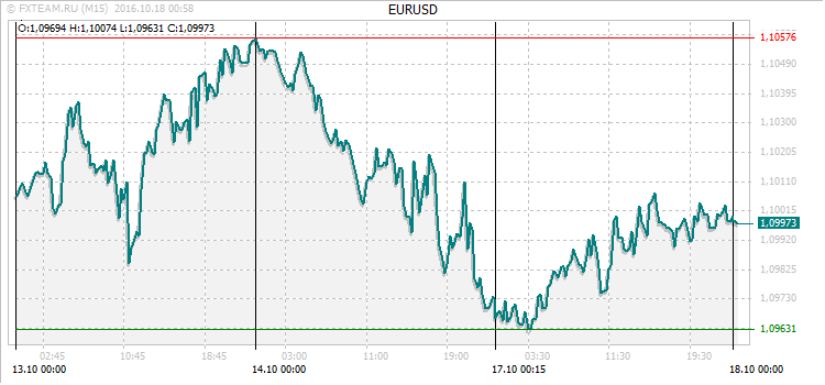 График валютной пары EURUSD на 17 октября 2016