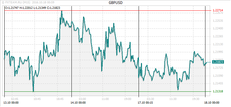 График валютной пары GBPUSD на 17 октября 2016